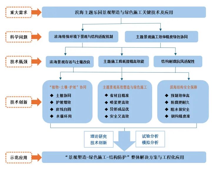 日照城投集团这项创新成果获省建设科技创新成果竞赛二等奖