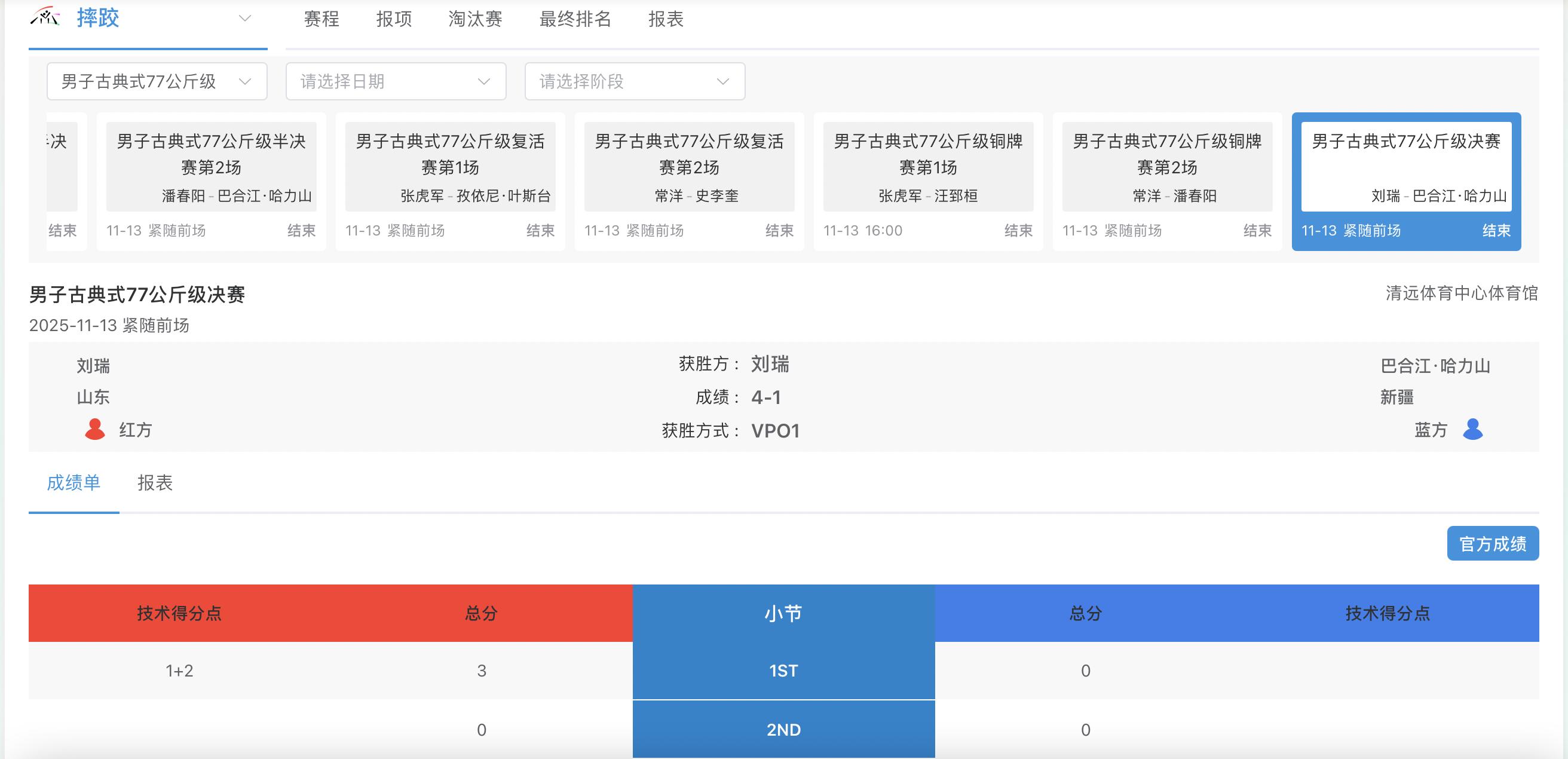 十五运｜山东选手刘瑞斩获摔跤男子古典式77公斤级冠军