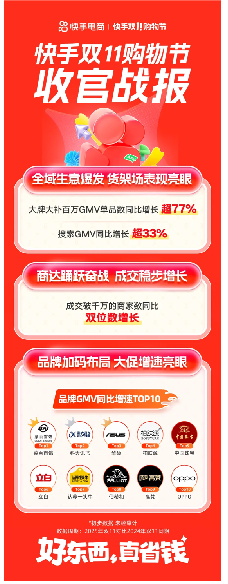 全域经营释放潜力 快手双11商达生意持续高位增长