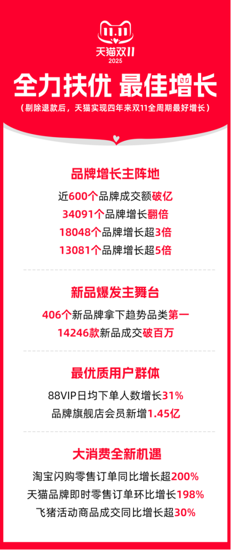近600个品牌成交破亿！天猫实现四年来双11最好增长