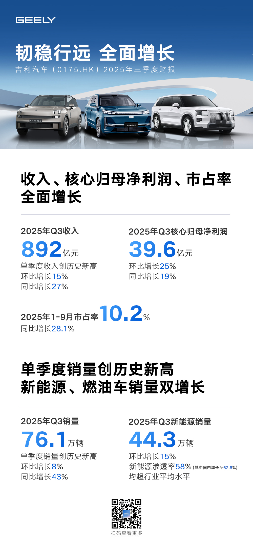吉利汽车第三季度营收892亿元创历史新高