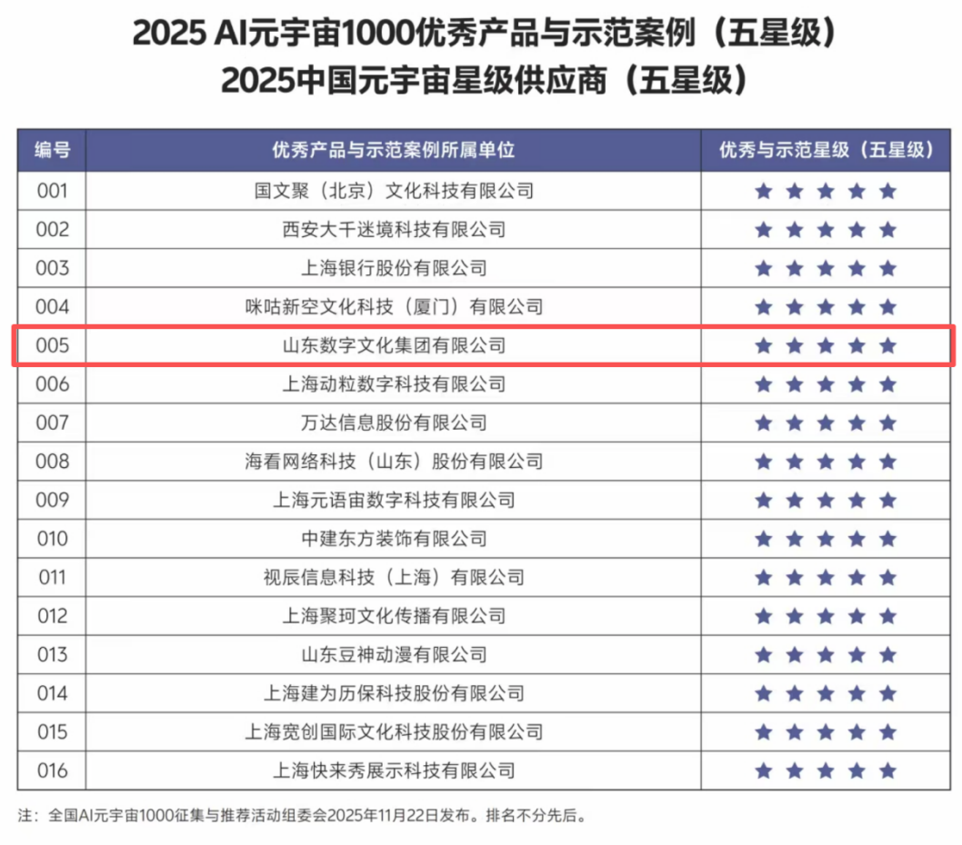 山东数文集团荣获中国元宇宙最高等级五星级供应商