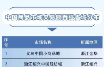 7个市场上榜，临沂数量居全省第1位