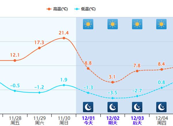 山东等地将成为降温核心区，多地降温幅度可达10℃以上