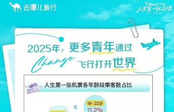 去哪儿旅行：大学生首次出境游增幅创新高