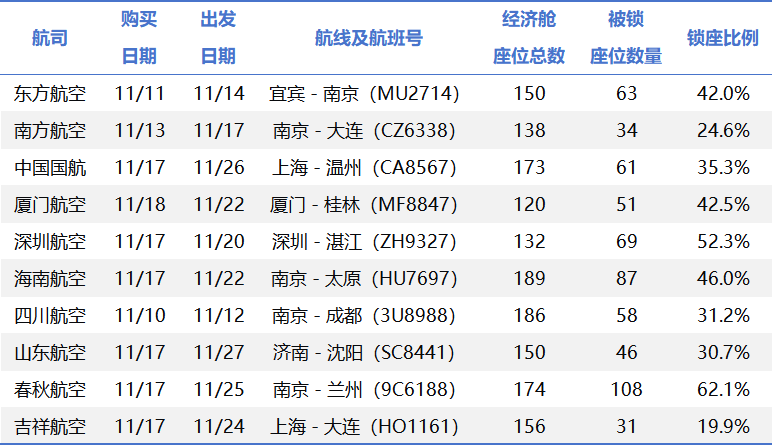 飞机近四成好座位被锁，律师：涉嫌侵犯消费者选择权