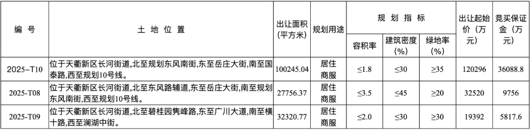 超17亿元，德州天衢新区三宗优质地块落锤