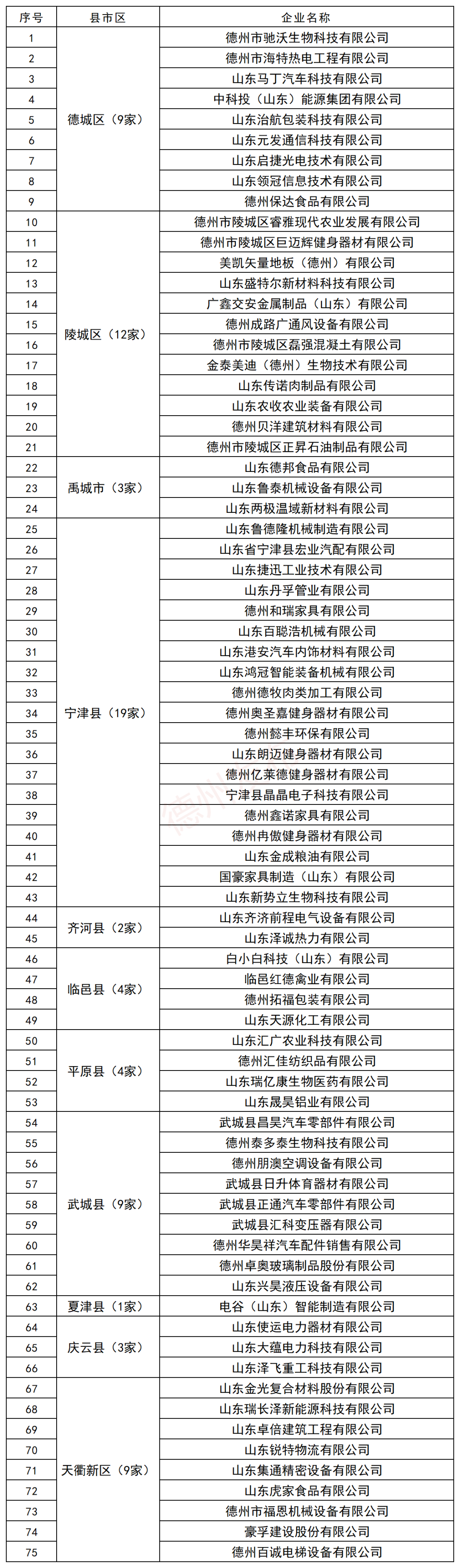 德州公布新一批及复核创新型中小企业名单，这些企业上榜