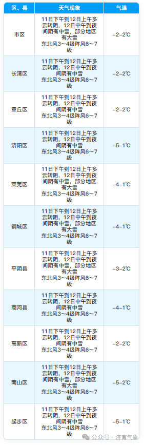 济南明日降雪天气登场，注意防寒保暖