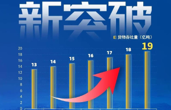 琴岛观澜｜六年七阶亿吨跃升：山东港口高质量发展“解码”