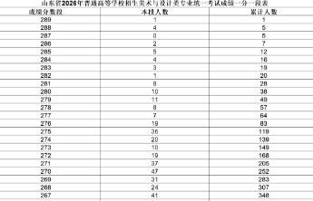 山东2026年艺考统考一分一段表公布！美术统考最高分289