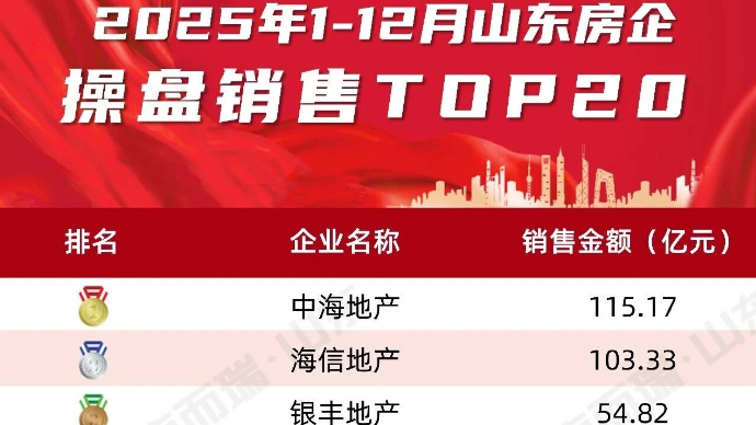 全省第一！山东房产市场，由中海【全明星阵容】定义