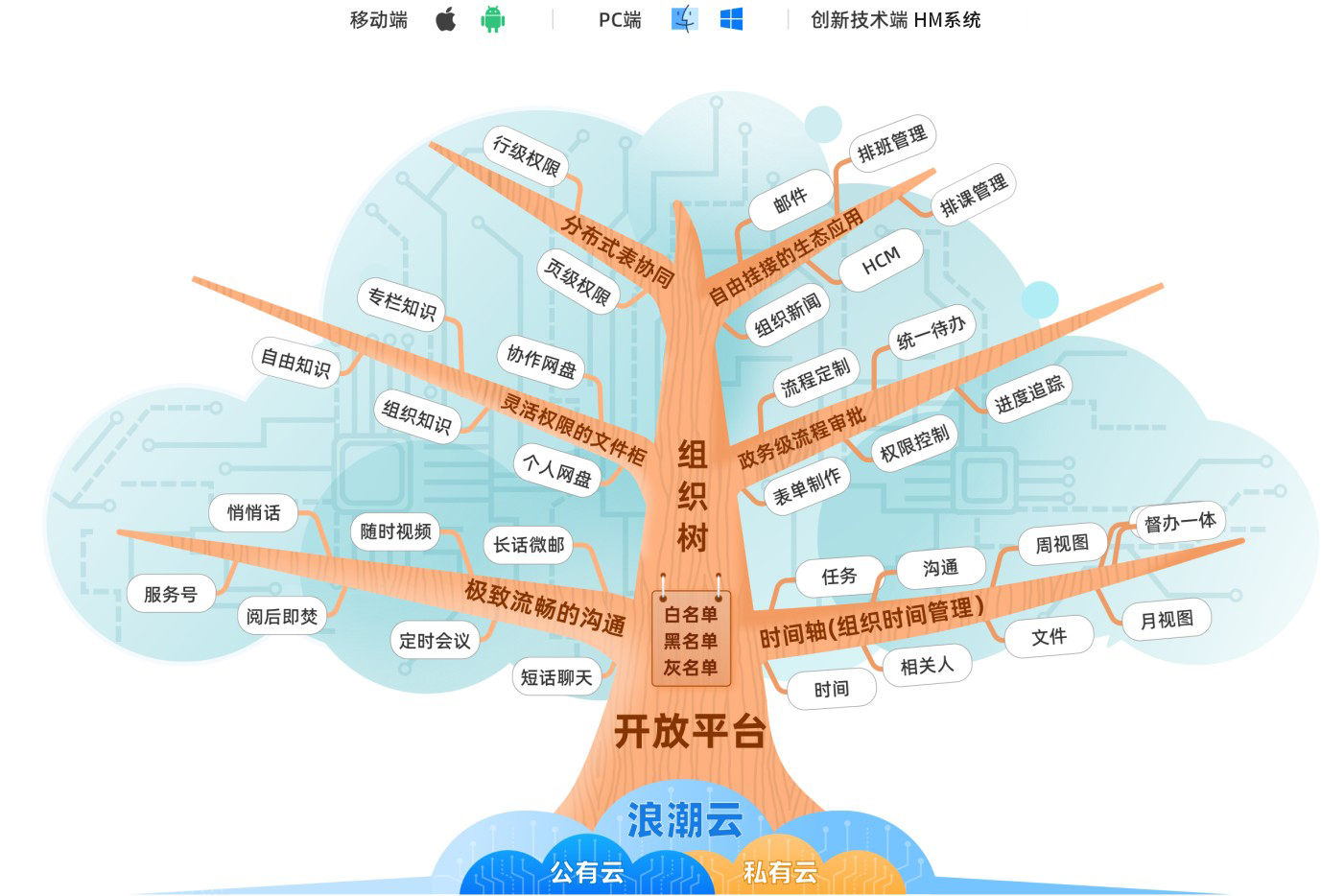 安全专属·智能升级—浪潮云上协同6.0，加速政企全链路数字化转型