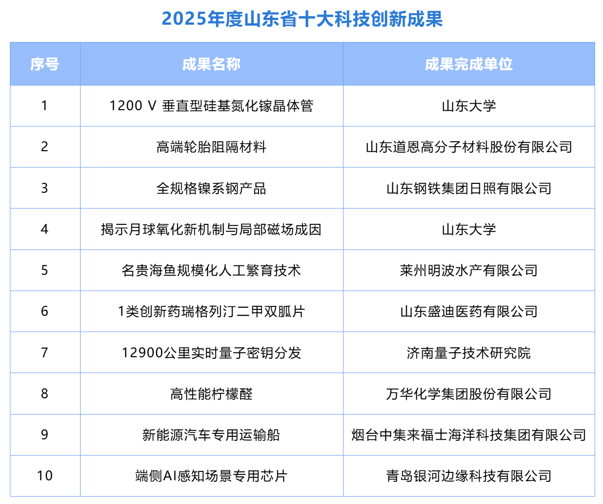 2025年度山东省十大科技创新成果发布