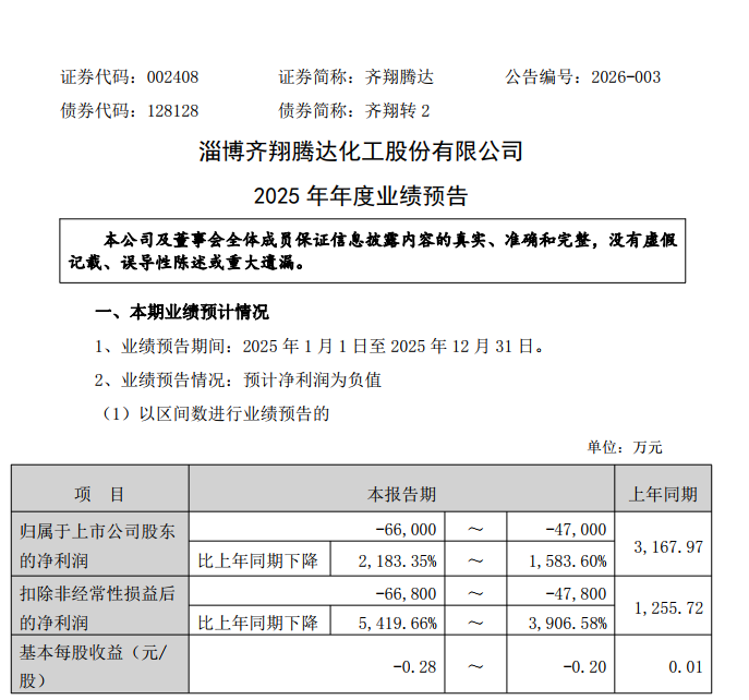 齐翔腾达发布2025年业绩预告，净利润预计下滑超1500%