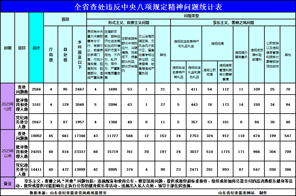 2025年山东省查处违反中央八项规定精神问题18052起