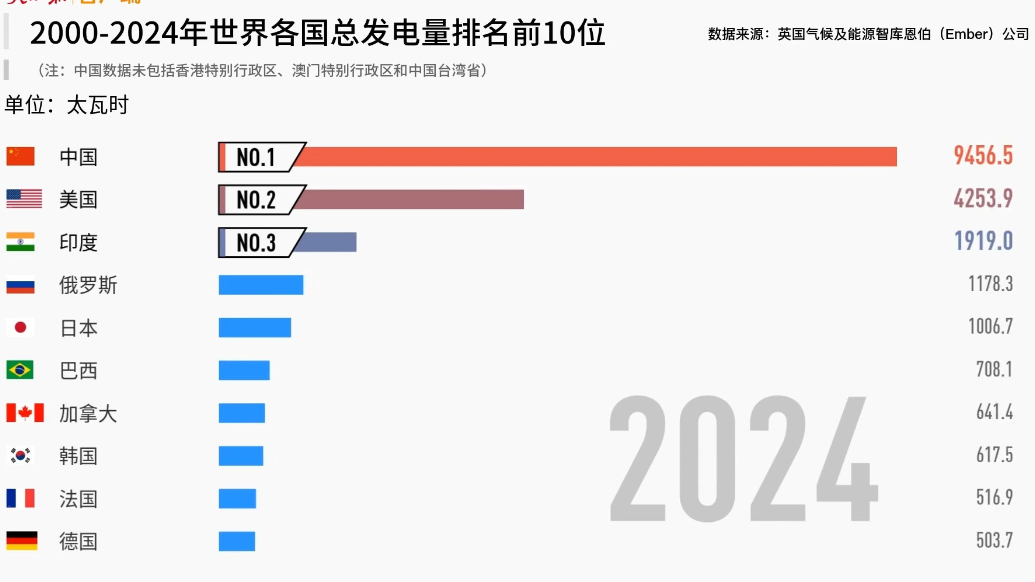 中国电力有多强？看完这组动态数据图被震撼到了