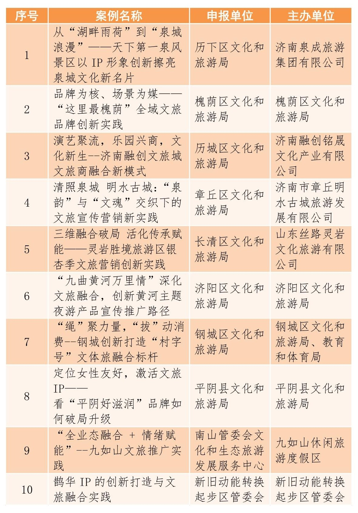 2025年“这一站，济南”旅游宣传推广优秀案例公布