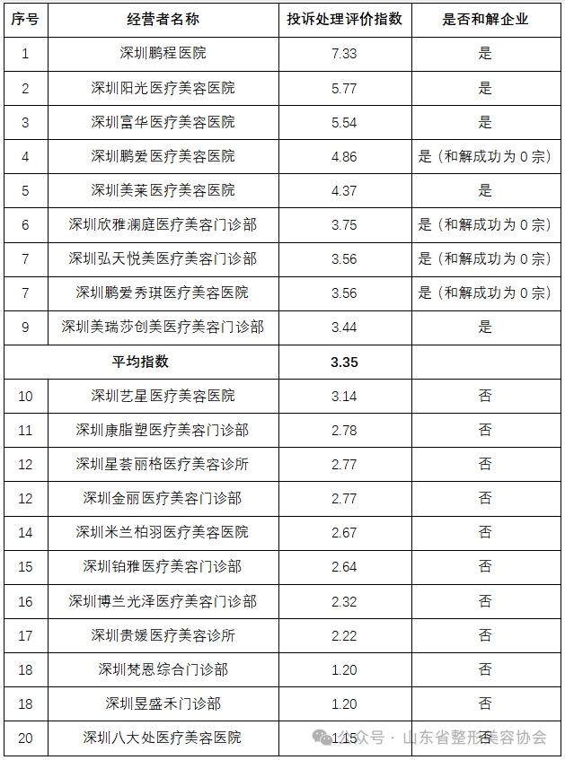 深圳市消委会发布医疗美容行业经营者投诉处理评价指数排行榜