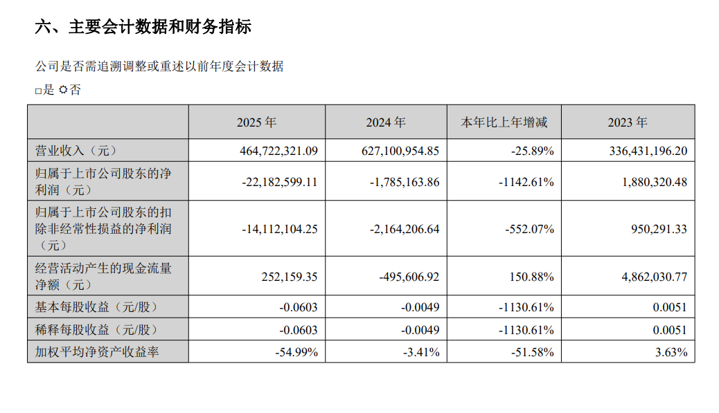 凯瑞德2025年同比巨亏11倍，最大供应商来自山东菏泽