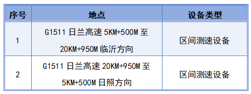 日照交警发布公告！新增交通技术监控设备