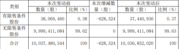 兖矿能源拟回购注销62.85万股限制性股票，1161名激励对象3744万股解除限售