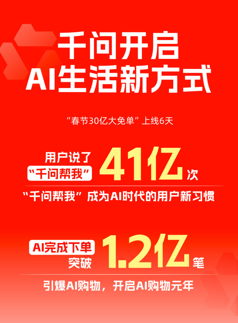 千问6天AI订单量破1.2亿单，AI购物迎来现象级爆发