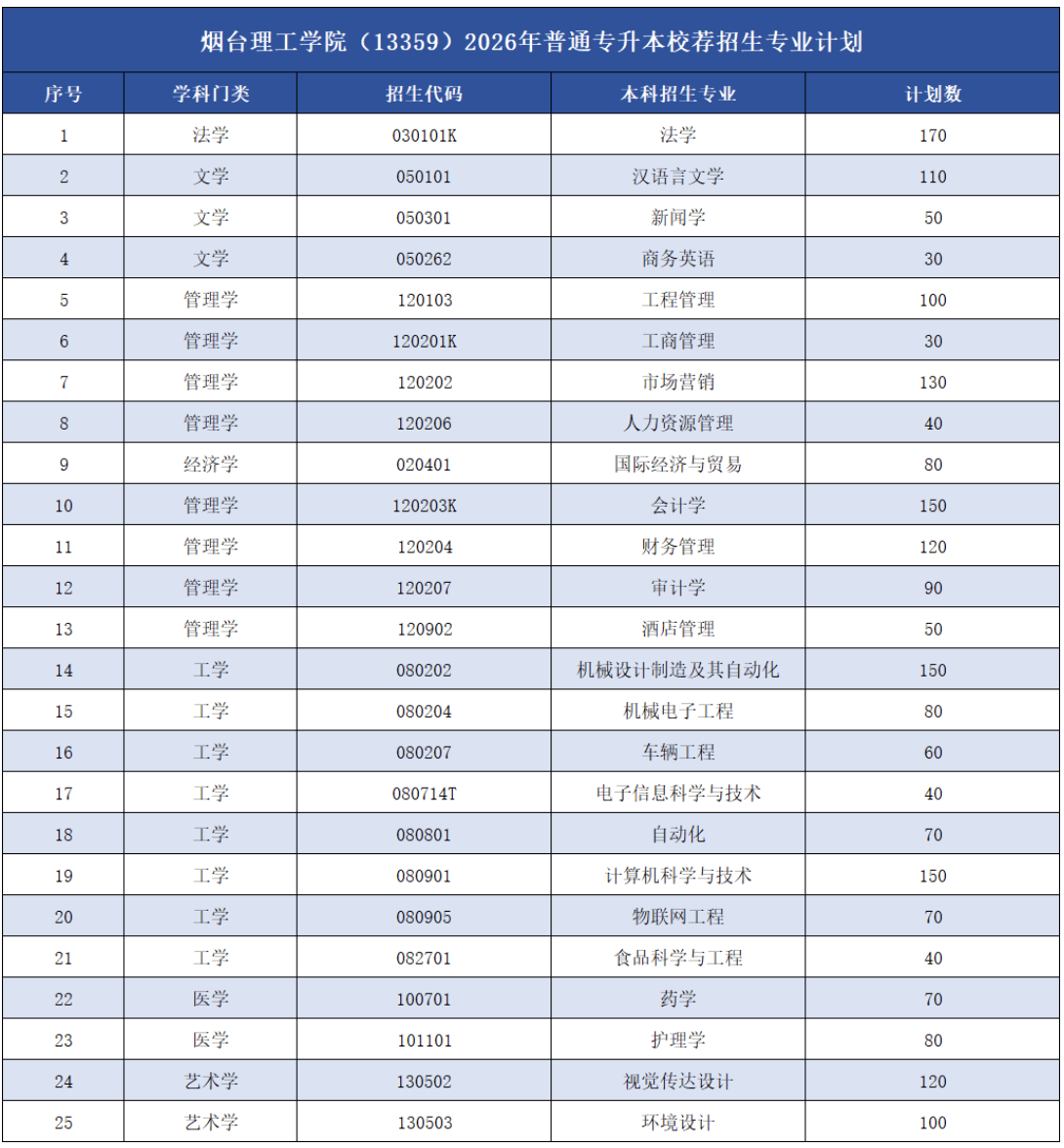 烟台理工学院2026专升本自荐测试开启报名