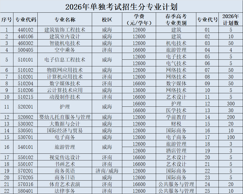 山东外事职业大学发布2026年单独考试招生和综合评价招生简章-齐鲁晚报网