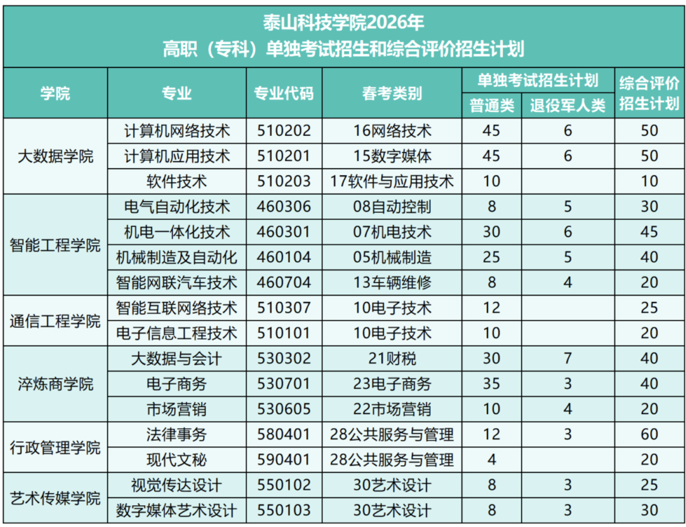 泰山科技学院2026年高职（专科）单招和综招计划公布