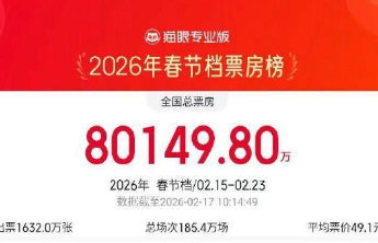 2026春节档总票房破8亿
