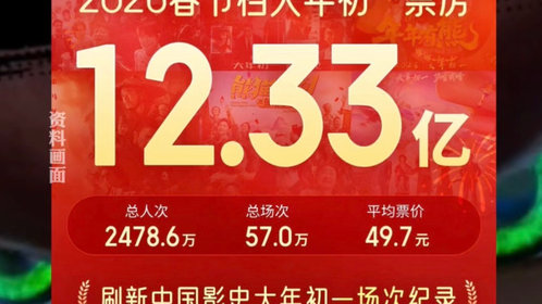 果然财经 | 今年春节档首日票房和总人次均跌至十年来最低水平