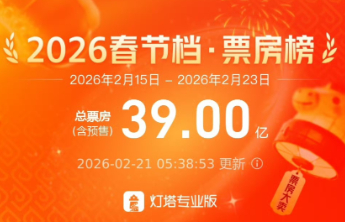口碑驱动《镖人：风起大漠》连续两日攀升，票房预测突破15亿
