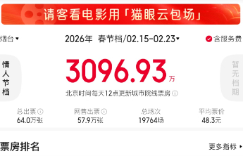 春节假期9天烟台放映电影近2万场，揽收票房3096.93万元