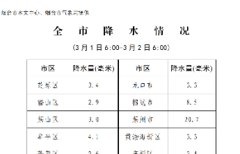 3月1日6时至2日6时，烟台最大降水25.4毫米，出现在莱州