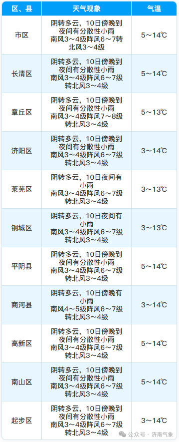 济南今天傍晚至夜间有一次弱降水天气