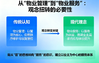 “物业管理”改为“物业服务”，更需扭转观念