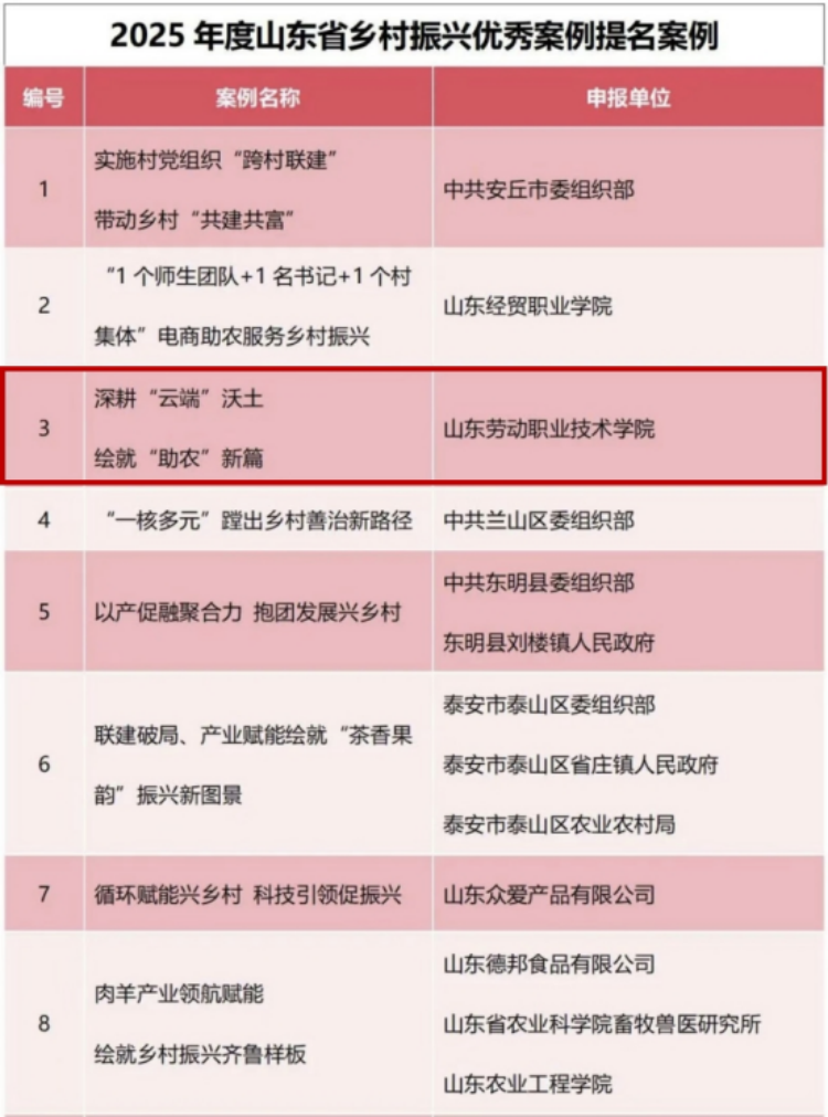 山东劳动职业技术学院入选2025年度山东乡村振兴优秀提名案例