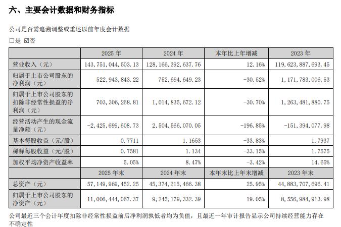 神州数码2025年增收不增利 公司财务总监、首席执行官辞职