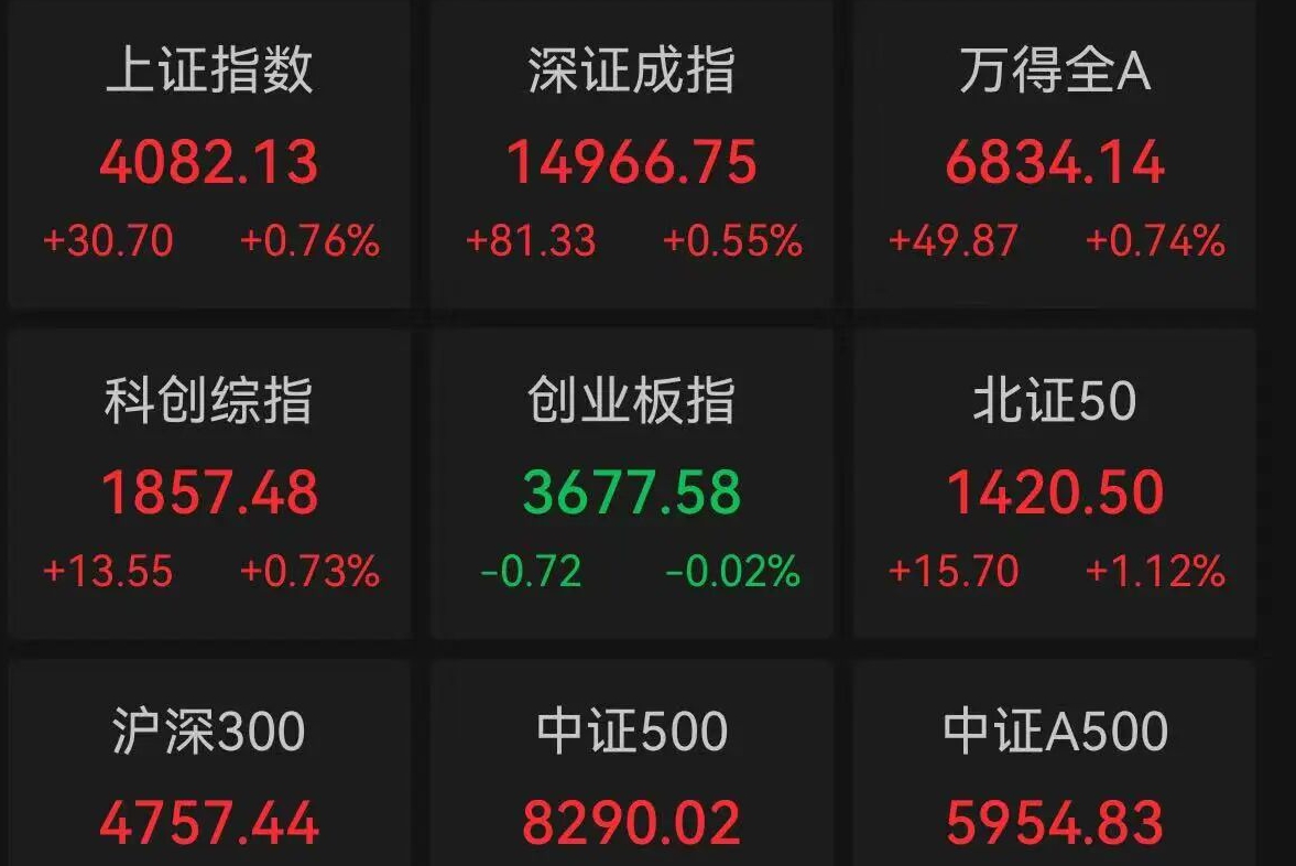 A股收评：超3400只个股飘红，沪指、深指收涨，创业板指收跌