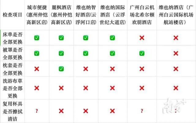 该像整治酒店偷拍一样，严打酒店不落实“一客一换一消毒”
