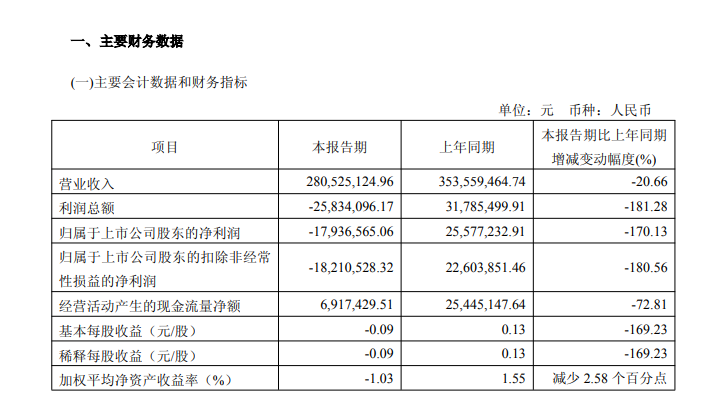 科兴制药2026年一季度净利润下降，经营现金流锐减