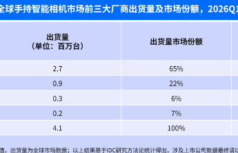IDC 26年一季度数据出炉，大疆稳居手持智能相机全球第一