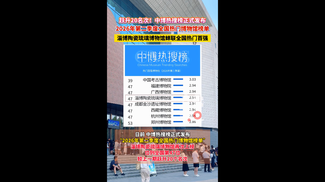 跃升20名次！淄博陶瓷琉璃博物馆蝉联全国热门博物馆百强