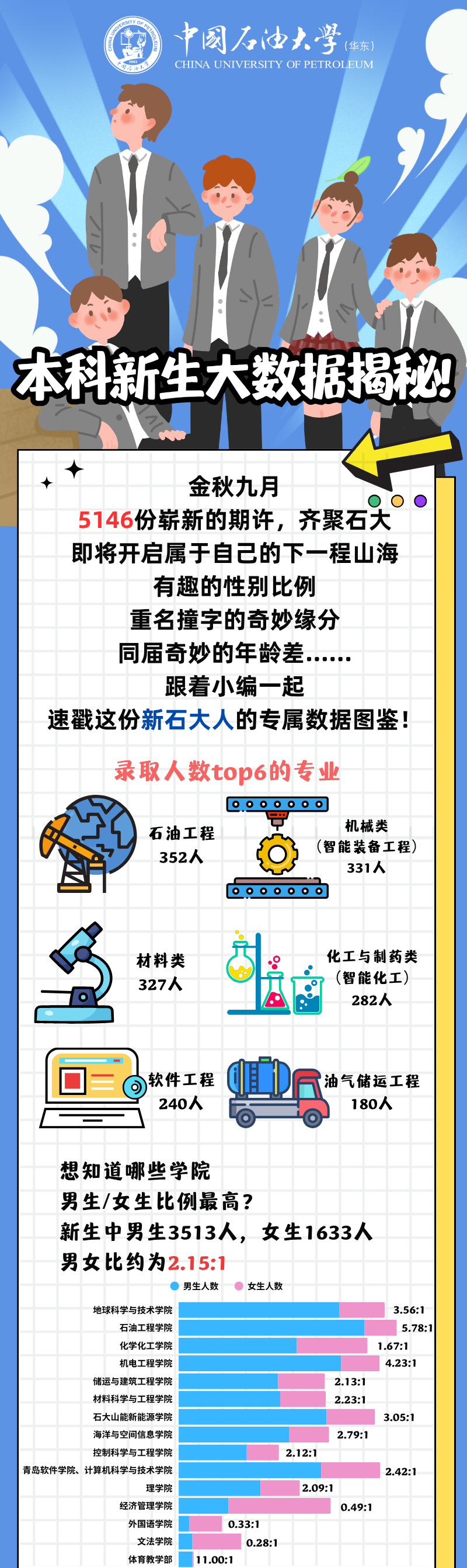 中国石油大学（华东）2026级本科新生大数据揭秘