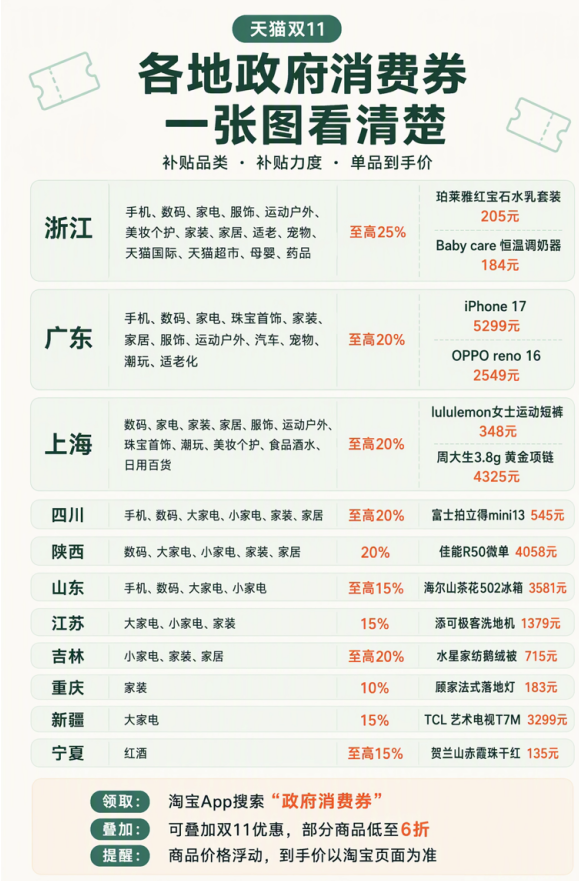 山东等11省市在天猫发政府消费券，双11买家电、手机低至6折