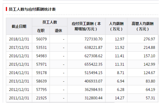 伊利潘剛宣佈將為員工漲薪,2018年人均年薪13萬