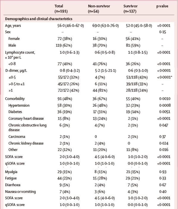 这5个变量分别是:血液淋巴细胞计数,d-二聚体,sofa评分,冠心病和年龄.
