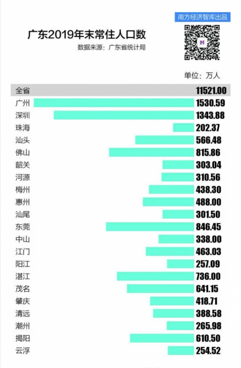 去年末常住人口488万,新增5万!惠州吸引人才的密码是什么
