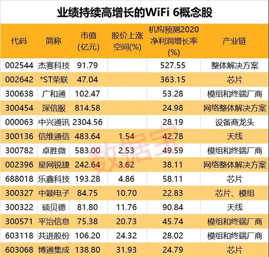 中興通訊屬於設備商龍頭,2019年業績扭虧;傑賽科技2019年淨利潤增幅